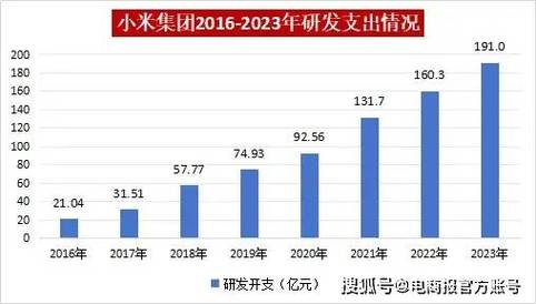2022年小米公司物流成本
