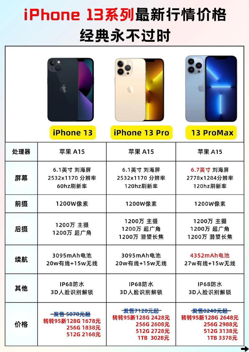 iPhone13最快9月底上市,零部件已经到货,规格参数被曝光