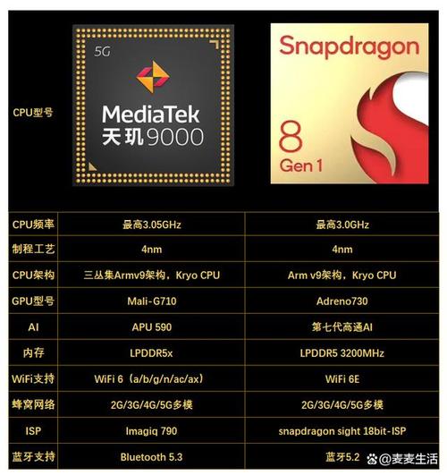 天玑9000相当于骁龙多少处理器