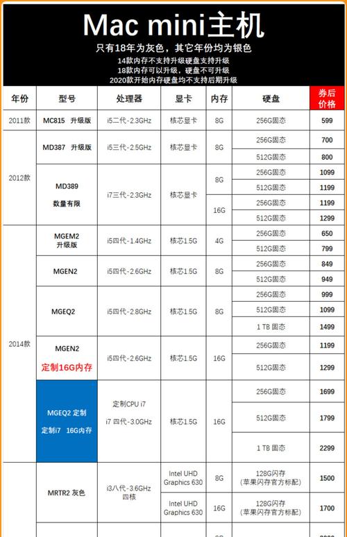 macminim2相当于什么cpu