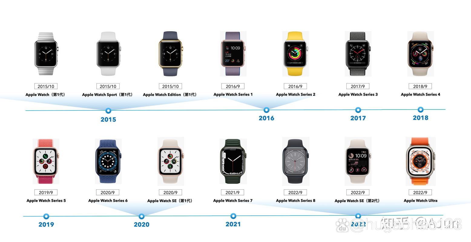 iwatch所有型号上市顺序?