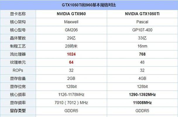 大神们,960显卡和1050ti选哪个啊,好纠结