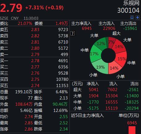 孙哥继续锁仓乐视网,德生科技等游资纷纷割肉,警示:近期小心!