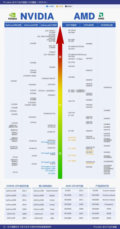 GTX750显卡为什么比GTX660差那么多