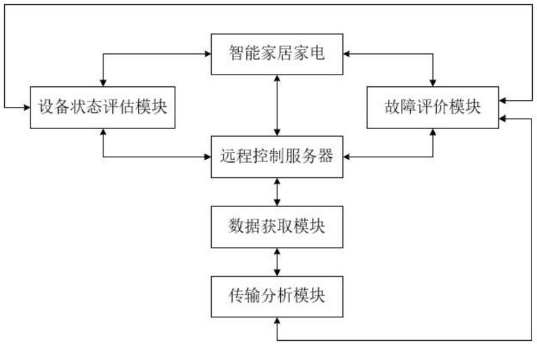 智能家居控制系统有什么?