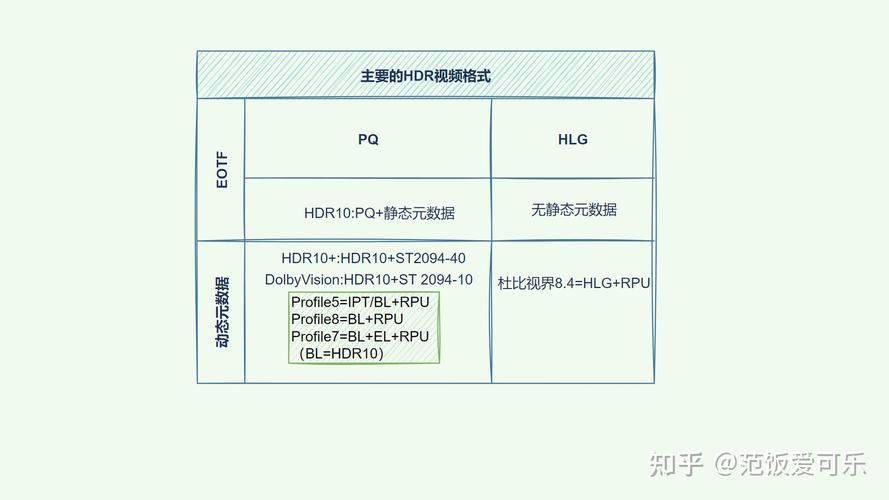 HDR10/HLG/HDR10+/杜比视界?一篇文章搞懂所有HDR格式