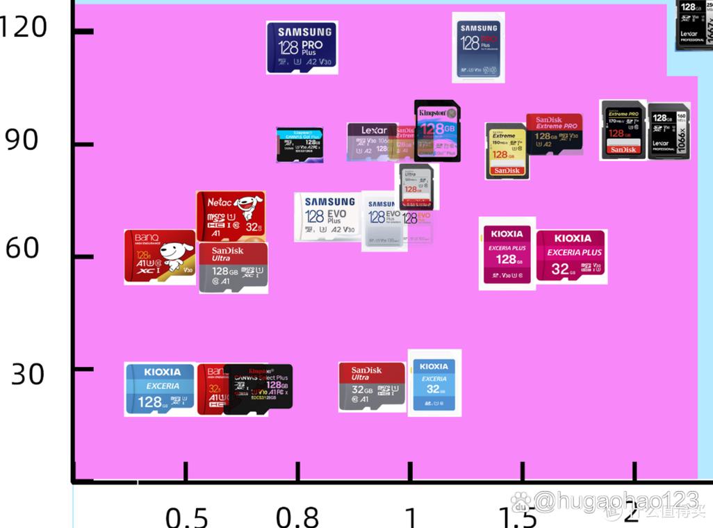 用一张图解决你关于相机存储卡选购的所有问题