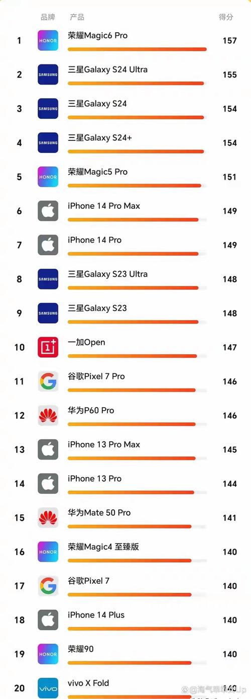 手机分辨率排名