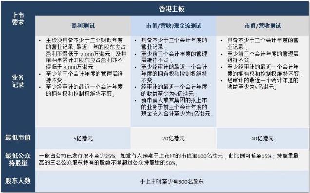 香港上市公司需要什么条件才能上市