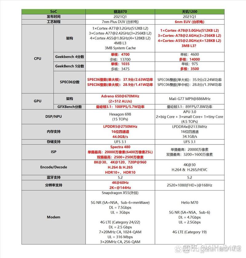 骁龙870与天机处理器哪个好