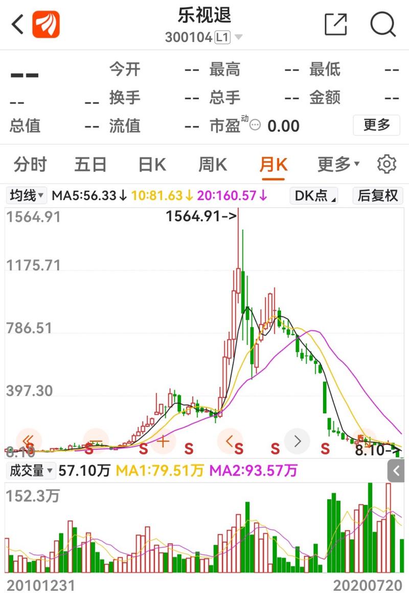 乐视网历史比较高股价