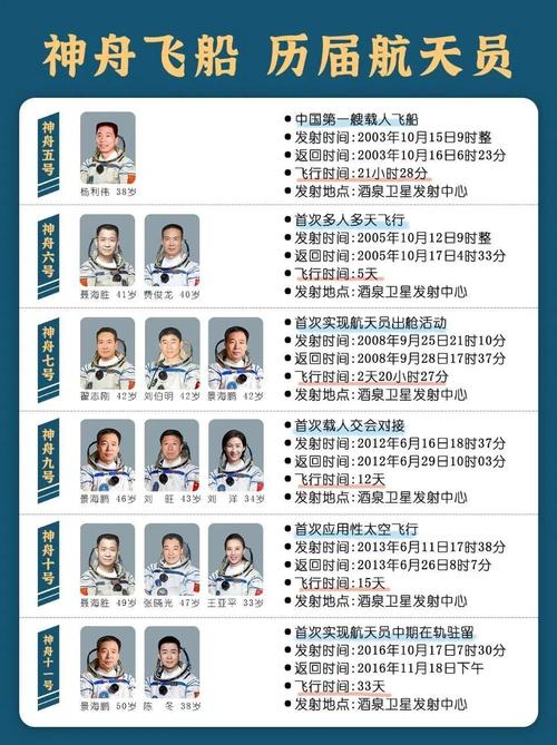 历届神舟飞船航天员名单