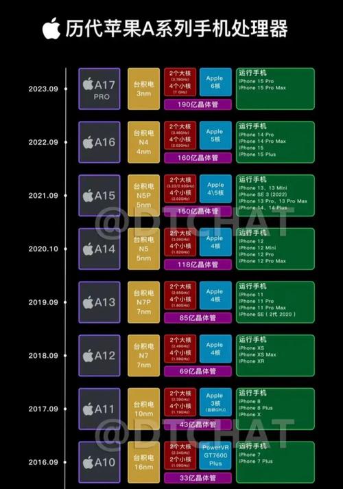 近来苹果6以上的手机分别是什么处理器?