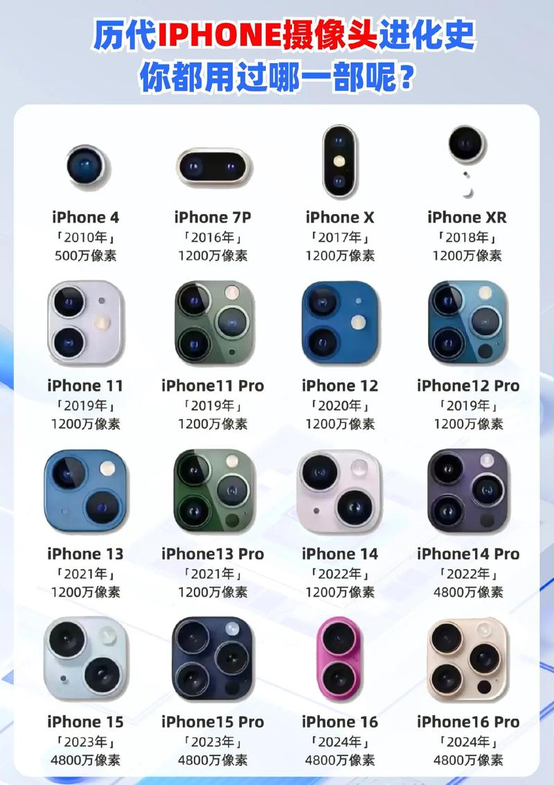 苹果手机三摄像头的作用是什么?