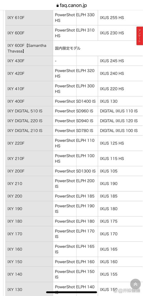 请问IXY和IXUS的型号对应是什么?