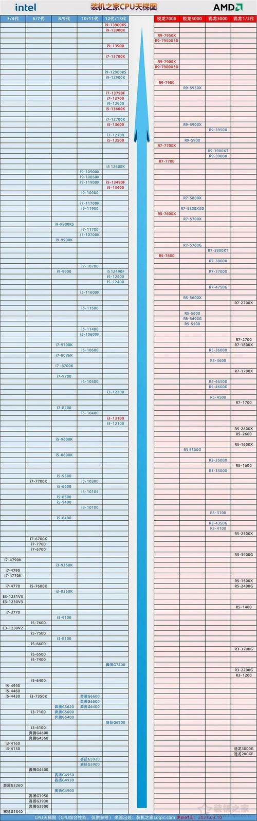 i3和锐龙制图哪个值得买