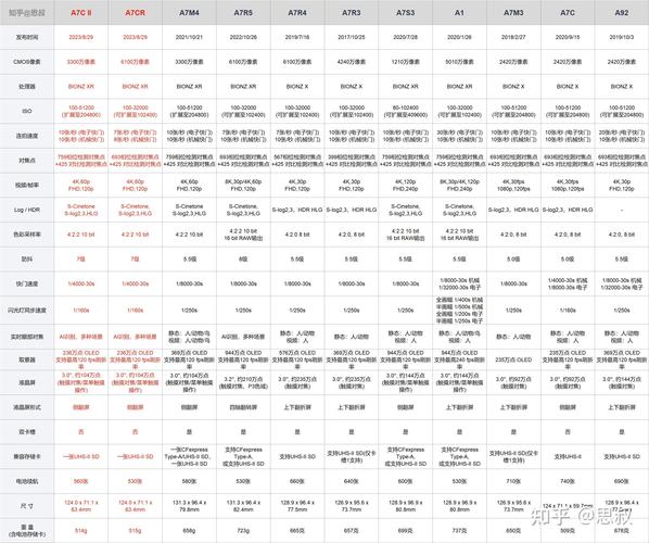 『索尼篇』:索尼相机推荐,索尼微单选购指南(A7M、A7S、A7R、A6...