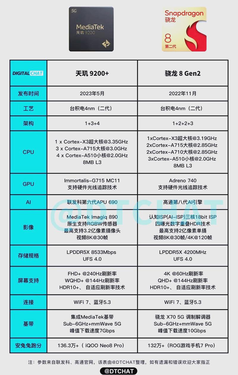 天玑9200+对比骁龙8gen2哪个更好?