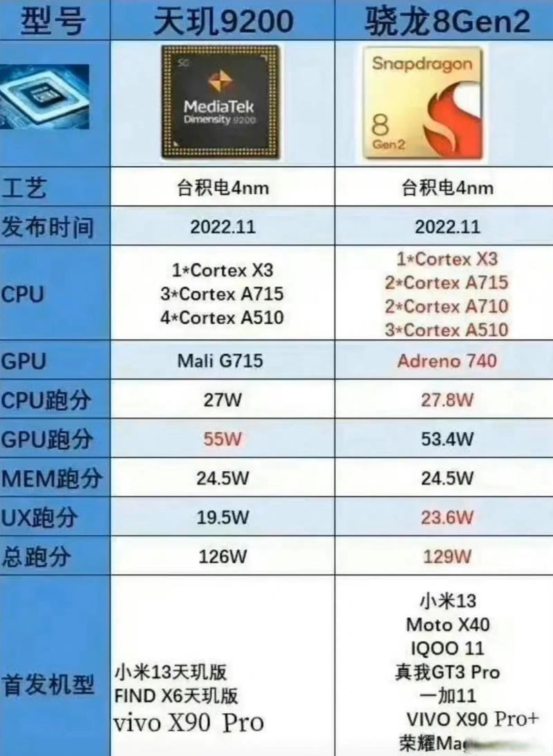 天玑9200+和骁龙8+对比哪个好?