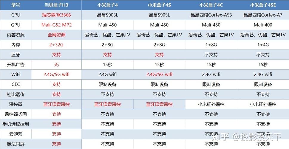 当贝盒子H3对比小米盒子〖Four〗、4s、4c、4se的区别,谁更值得买?