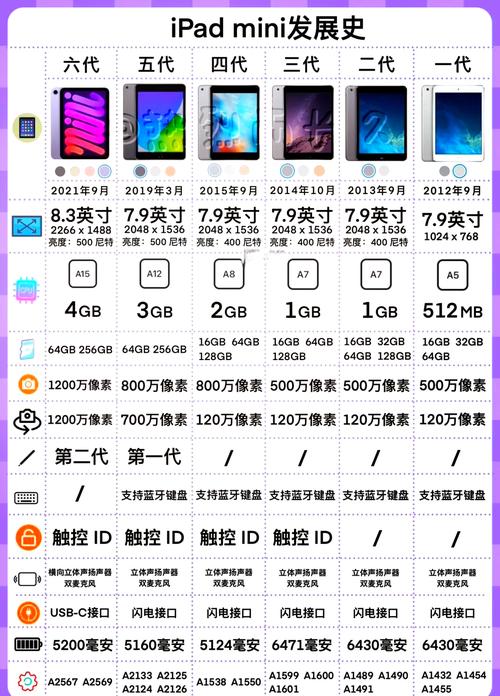 ipad第几代是最新的