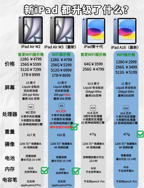 IPAD〖One〗、〖Two〗、〖Three〗、4之间的详细区别