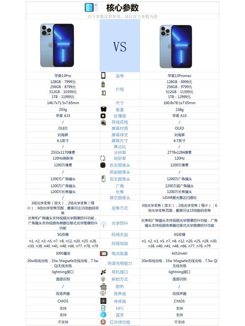 苹果13promax参数和13pro对比