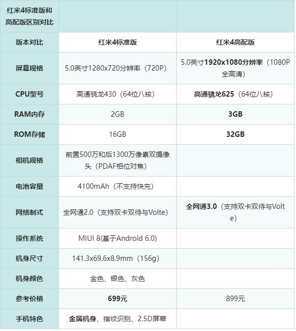 红米4标准版和高配版的具体配置有什么区别?