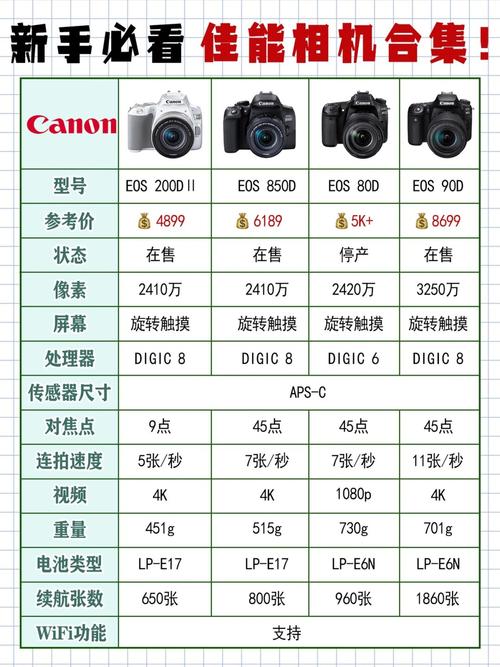 佳能的微单相机相当于佳能单反相机的哪个档次?