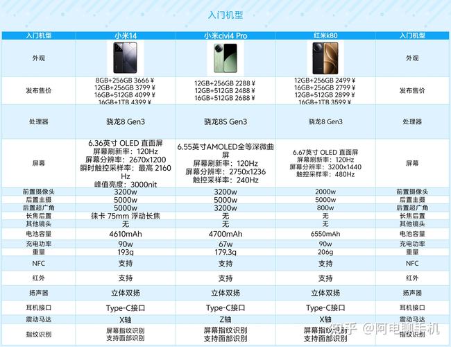 小米1,2,2A,3都分别是什么时候上市的?
