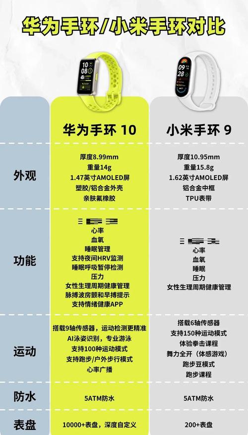 想买一款运动手环,华为和小米哪个更值得入手?比较好能对比续航、精准度和...