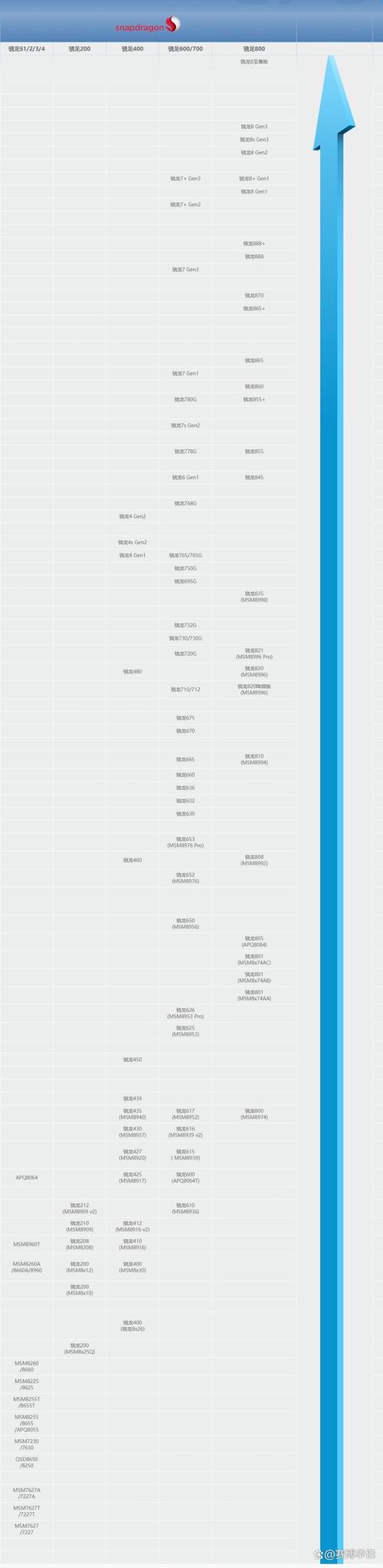 骁龙处理器排名最新骁龙7,骁龙处理器排名最新2021