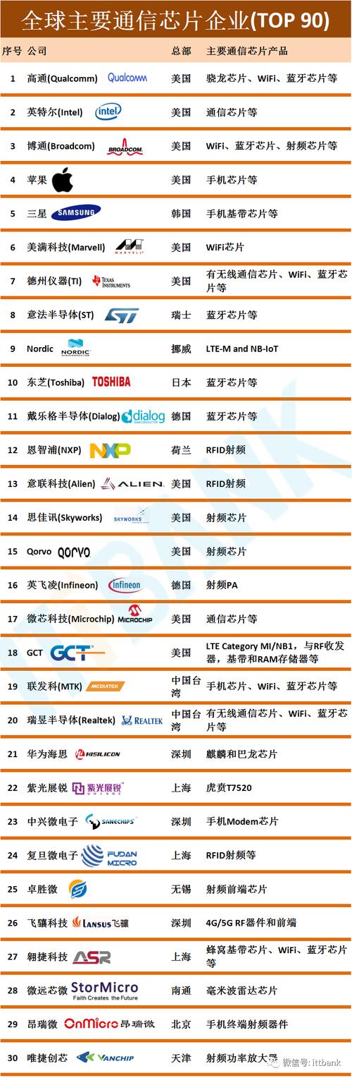 全球前十芯片公司排名