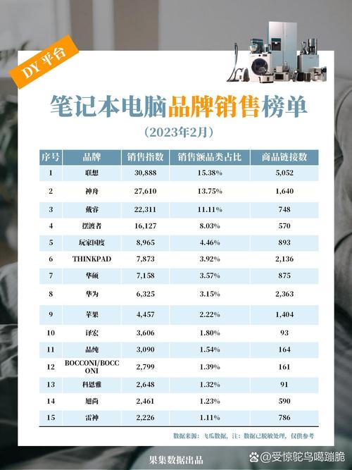 2023全年度笔记本前十热门品牌销量(销额)榜单