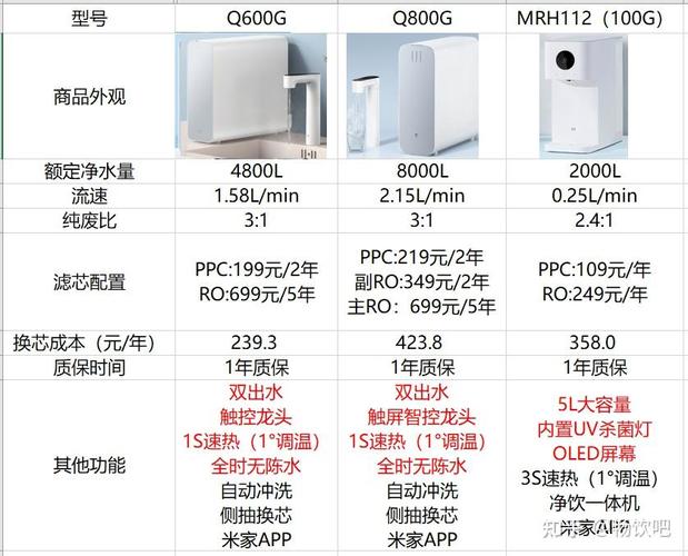 小米的新款净水器H600G,H400G怎么样,和之前的款比哪个好?