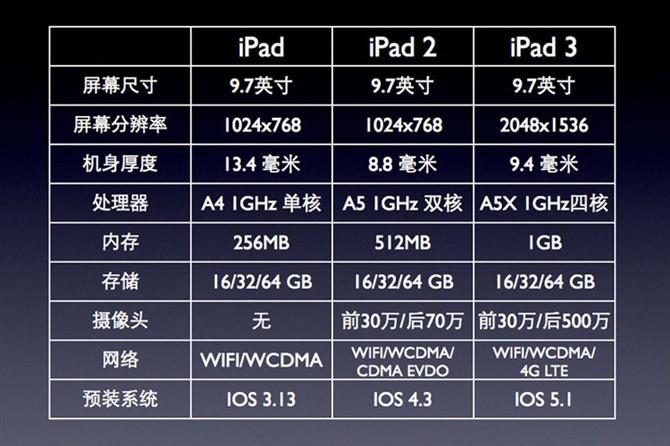 ipad3升级ios8.1.1卡吗