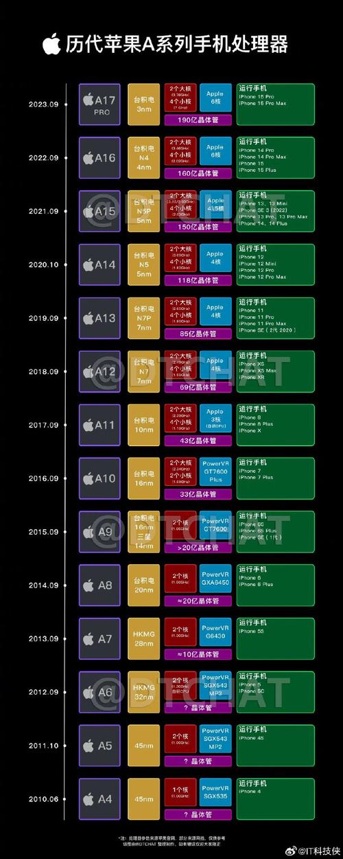 苹果手机几核处理器看哪里