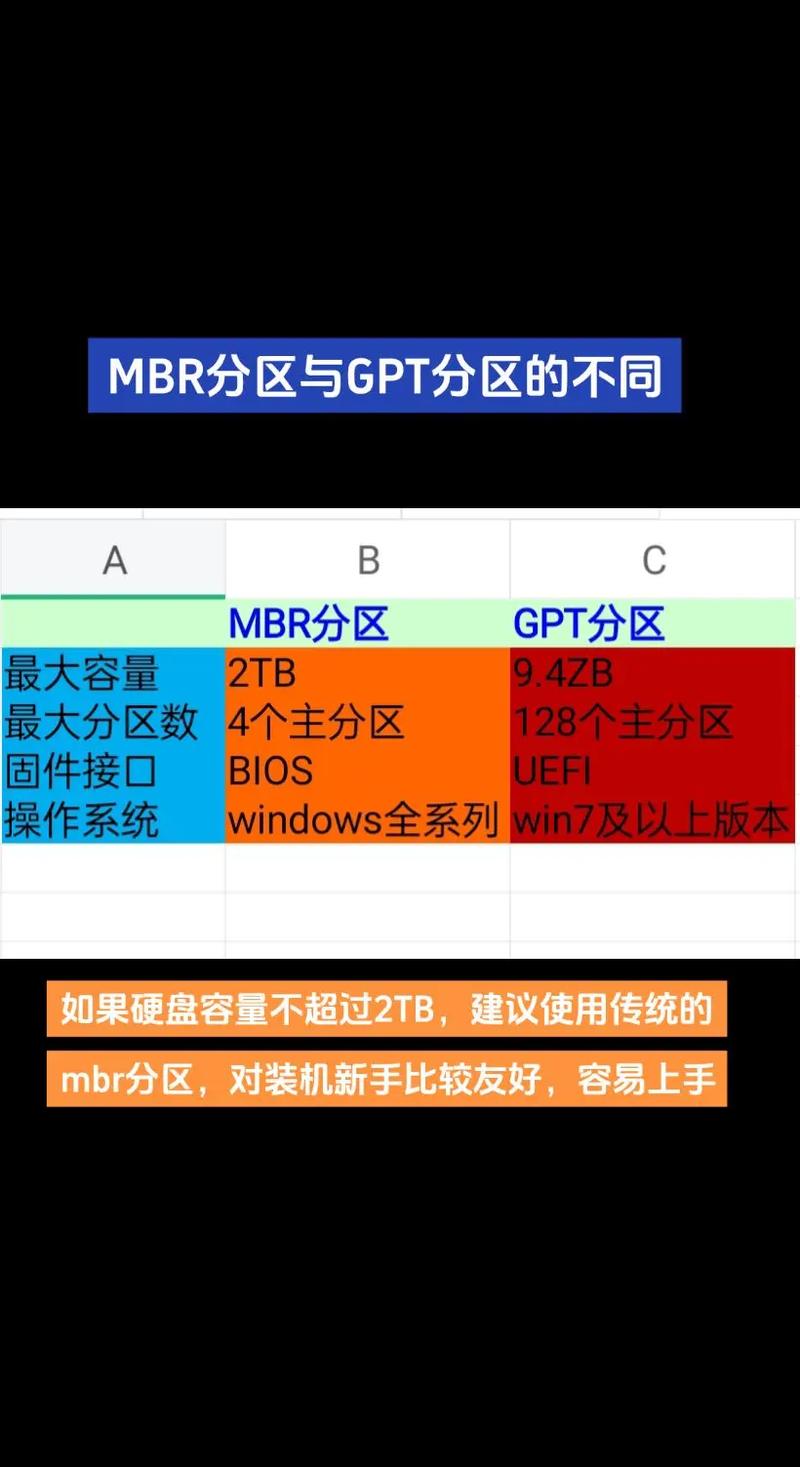 新买的硬盘分区是选mbr还是gpt
