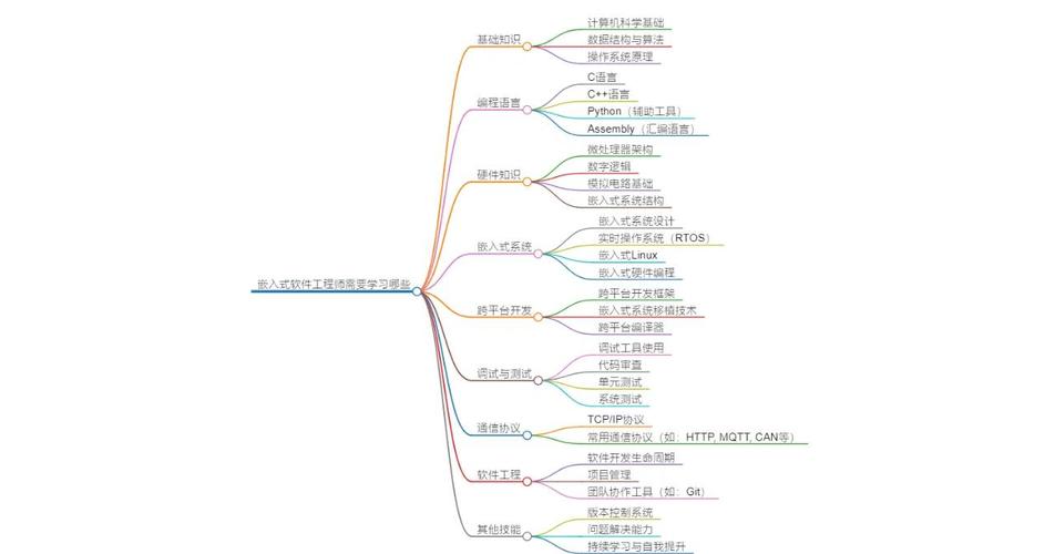 怎样成为嵌入式开发工程师