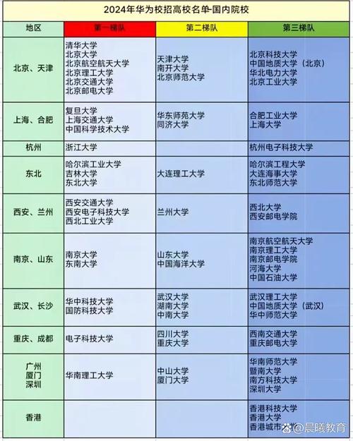 华为大学是985还是211