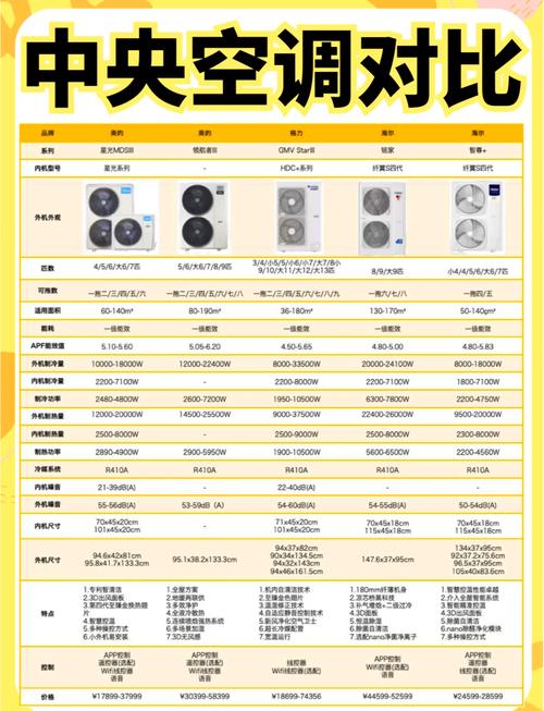 三星中央空调相比于格力和美的等品牌有什么优势吗?