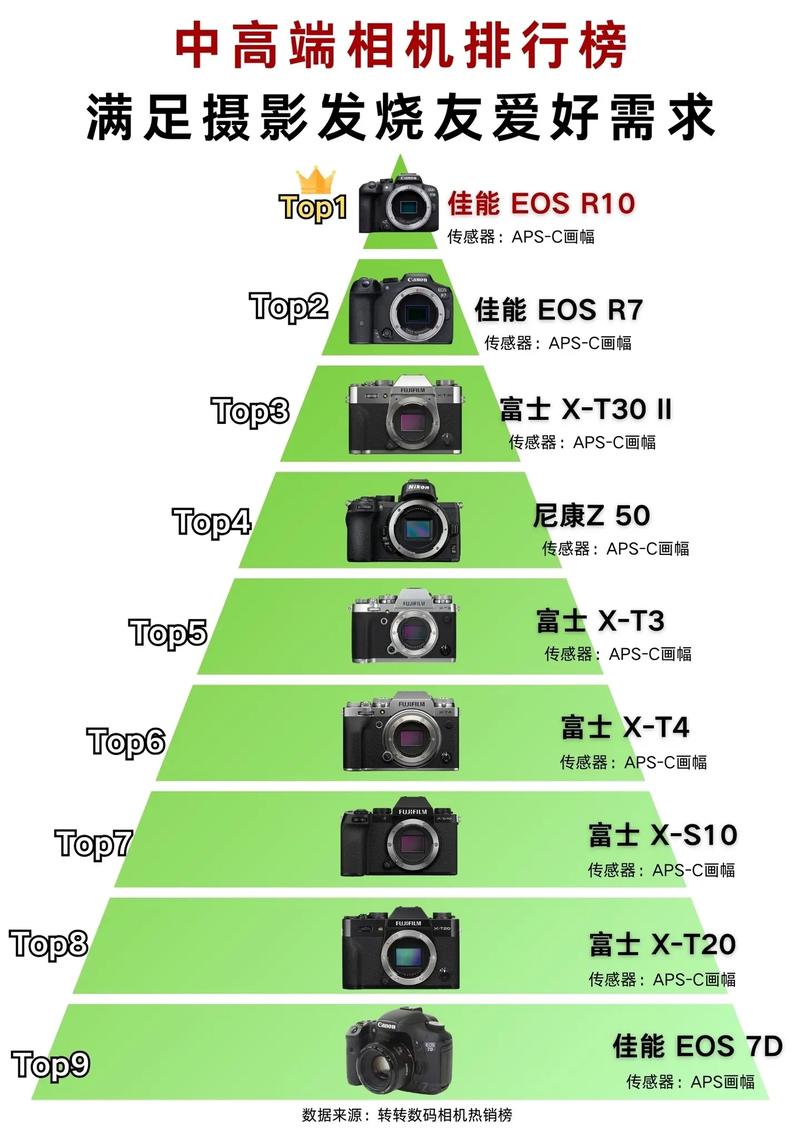 拍照排名前十相机