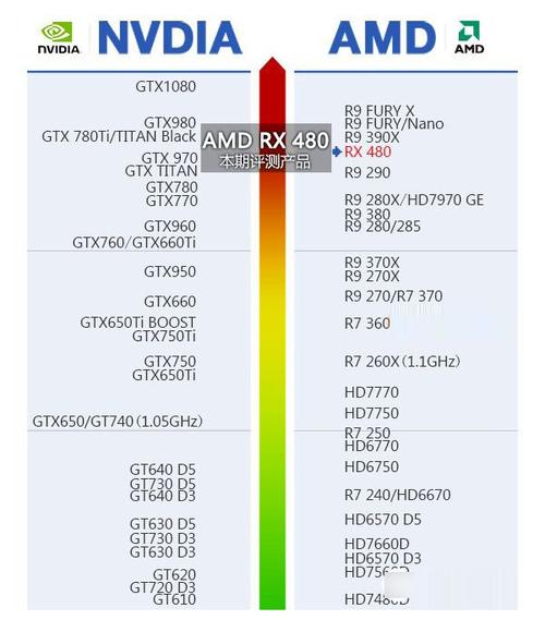 RX480配什么CPU和主板才能发挥最佳性能?
