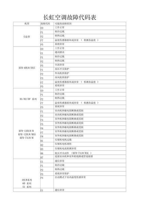 长虹空调显示f6故障代码后该如何处理
