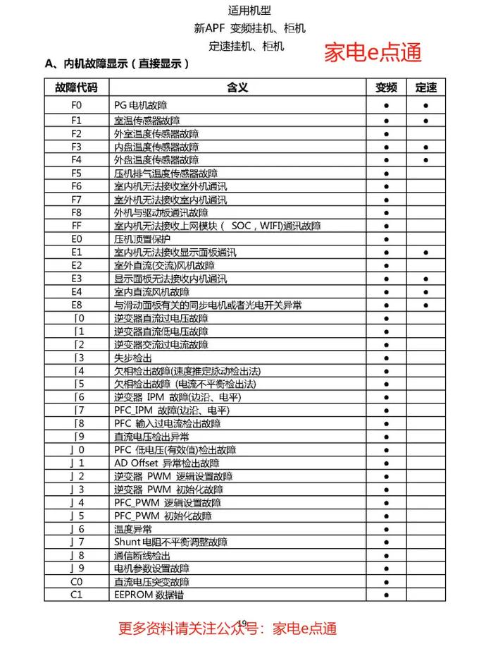 长虹变频空调f6故障,长虹变频空调f6故障解决方法