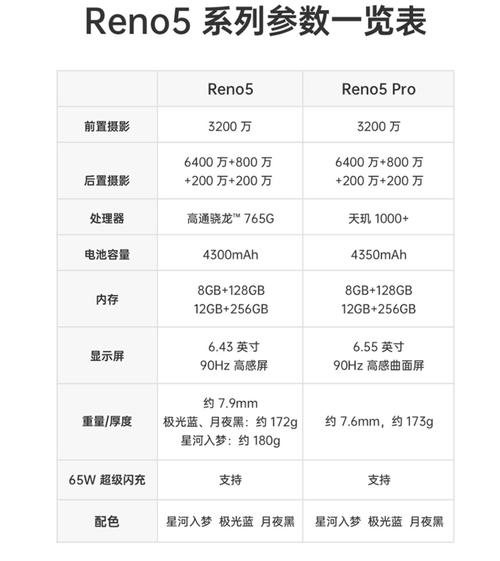 opporeno5配置参数