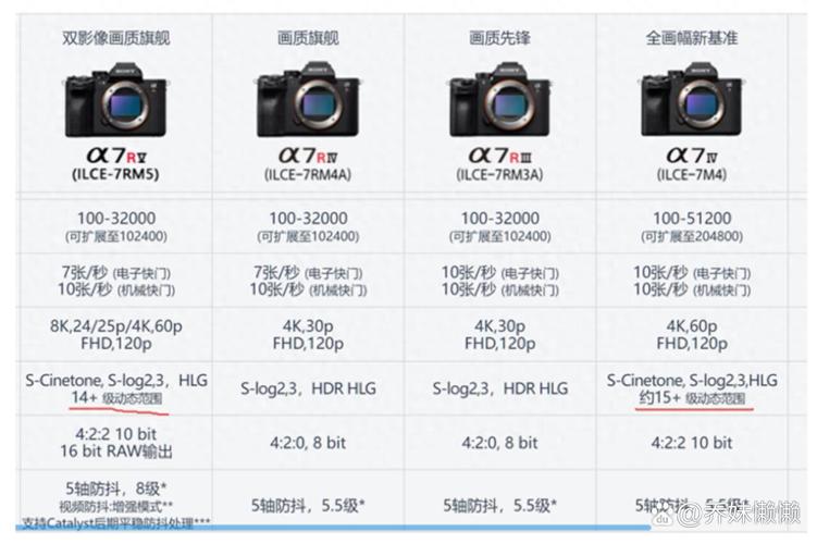 2022年索尼全画幅微单A7C、A7M〖Three〗、A7M〖Four〗、A7R3选哪一款好呢?