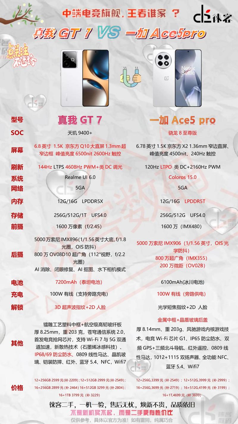 真我gt7比一加ace5至尊版配置高,费用差不多,为什么大家都选一加