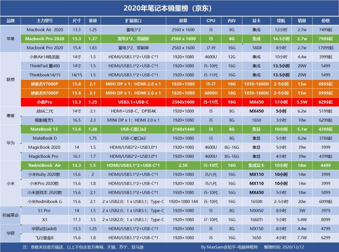 笔记本排名榜2021,笔记本排名榜2022前十名