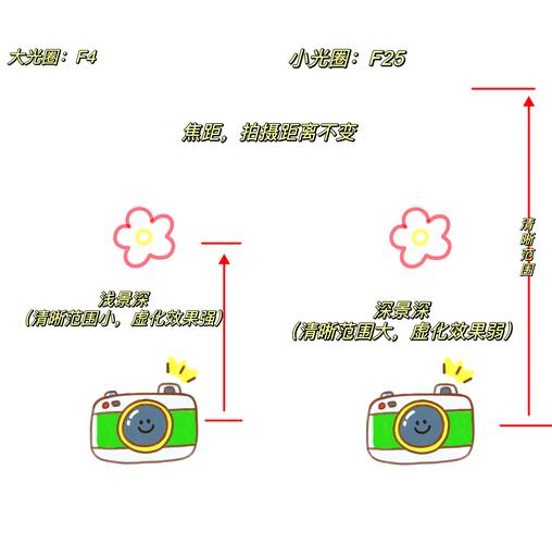 景深和光圈、广角镜头和长焦镜头分别是什么意思